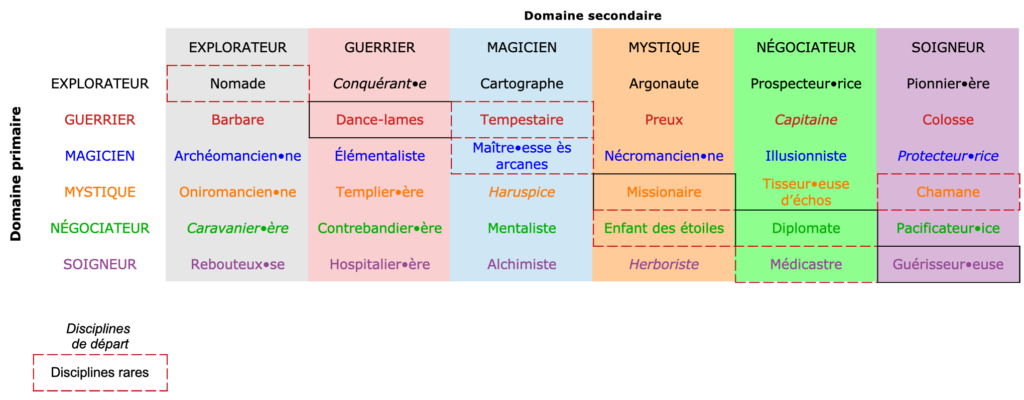 Le tableau avec les 36 Disciplines classées par Domaine principal (lignes) et Domaine secondaire (colonnes). Les 6 Disciplines de départ sont indiquées en italique et les 6 Disciplines rares entourées en rouge.