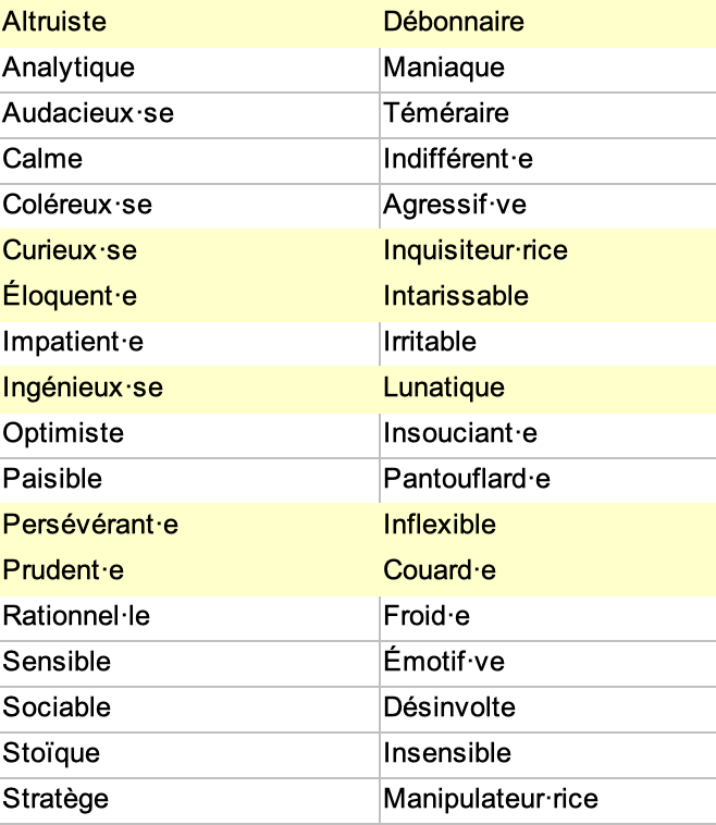 Liste des 18 Tempéraments prévus jusqu'ici et de leur détérioration (Clé).