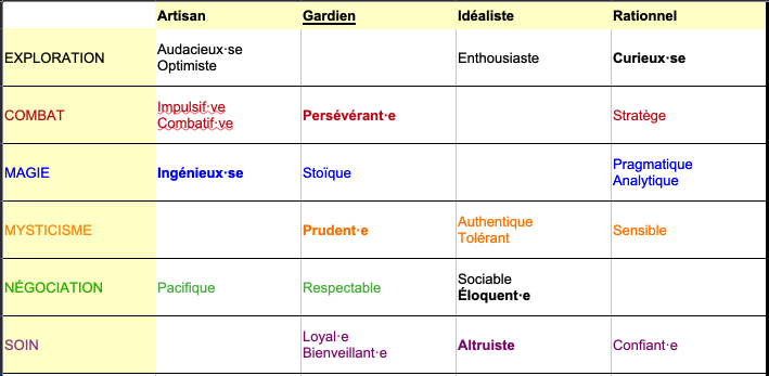 Matrice des 24 Tempéraments répartis selon les 6 Domaines et les 4 grands tempéraments du modèle MBTI